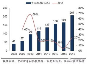冬日的私语 2020年血液制品市场规模有望破400亿元 中投顾问产业研究中心预测 中国血液制品市场规模到2020年将突破400亿元 多年来血液制品行业发展主要限制因素是原料